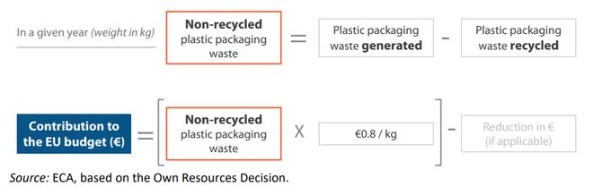 斤！三大协会强烈反对欧盟塑料税超 8元公(图2)