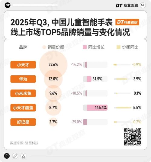 天才手表快被反噬了“贩卖社交”的小