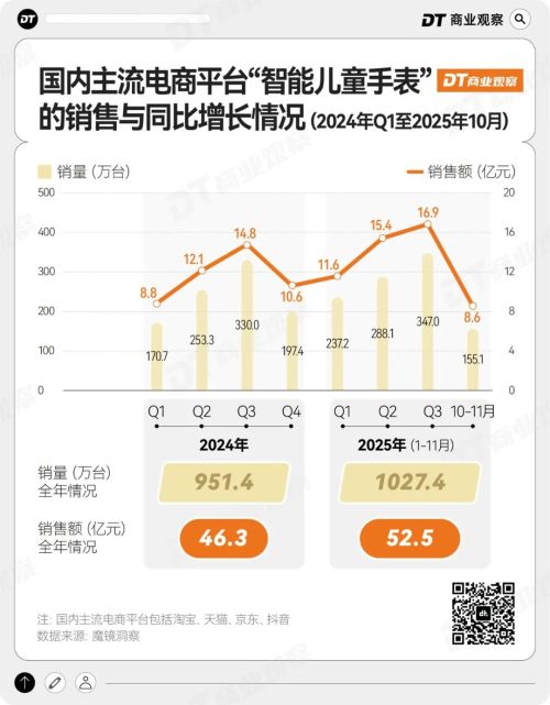 天才手表快被反噬了“贩卖社交”的小(图6)